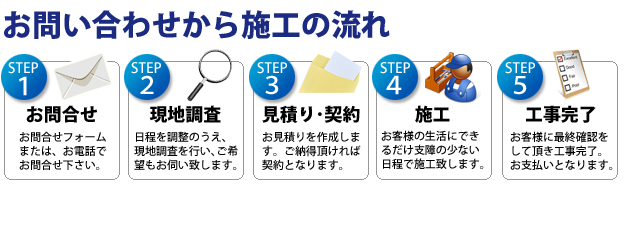 お問い合わせから施工の流れ１．お問い合わせ、お問合せフォームまたは、お電話でお問い合わせ下さい。２．現地調査、日程を調整の上、現地調査を行い、ご希望もお伺い致します。３．見積り・契約、お見積りを作成します。ご納得いただければ契約となります。４．施工、お客様の生活に出来るだけ支障の少ない日程で施工致します。５．工事完了、お客様に最終確認をして頂き工事完了。お支払いとなります。