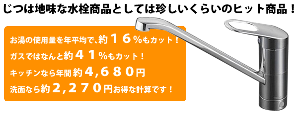 じつは地味な水栓商品としては珍しいくらいのヒット商品！お湯の使用量を年平均で約１６%もカット！ガスではなんと約４１％もカット！キッチンなら年間約４６８０円、洗面なら約２２７０円お得な計算です！