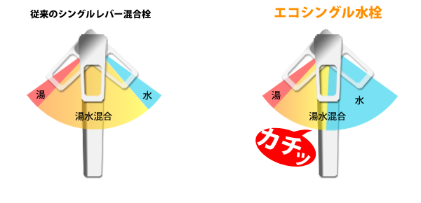 従来のシングルレバー混合栓とエコシングル水栓の比較